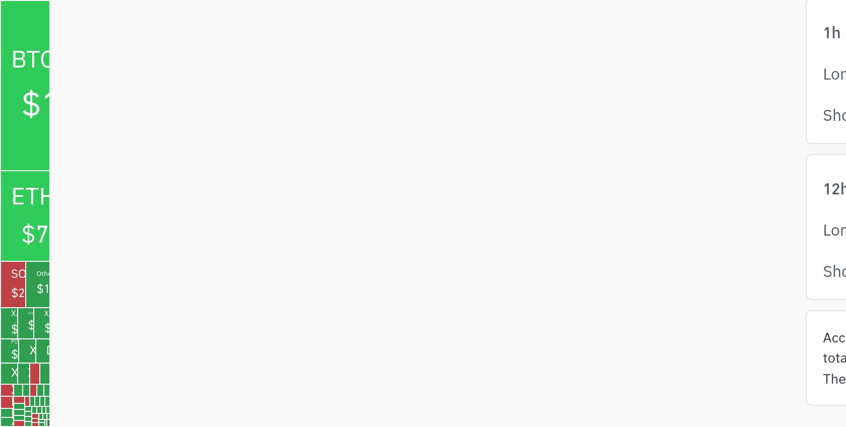 암호화폐 시장, 24시간 동안 레버리지 포지션 1억 4,881만 달러 청산