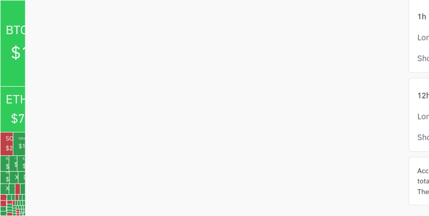 암호화폐 시장, 24시간 동안 레버리지 포지션 1억 4,881만 달러 청산