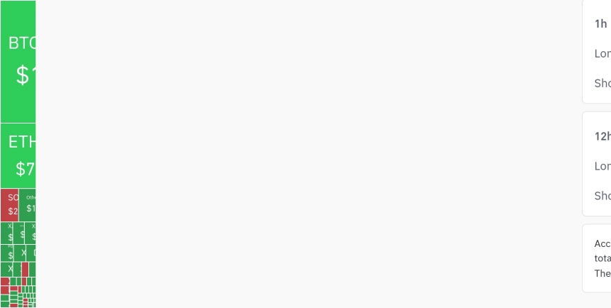 암호화폐 시장, 24시간 동안 레버리지 포지션 1억 4,881만 달러 청산