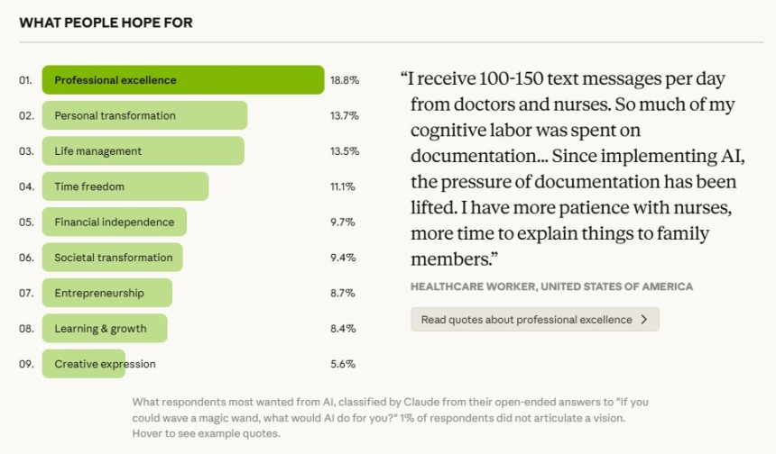  AI에 바라는 것 1위는 ‘업무 효율’…“결국 더 나은 삶 위한 도구”