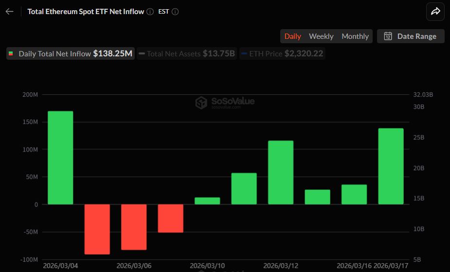 이더리움 현물 ETF, 6거래일 연속 유입…하루 만에 4배 급증