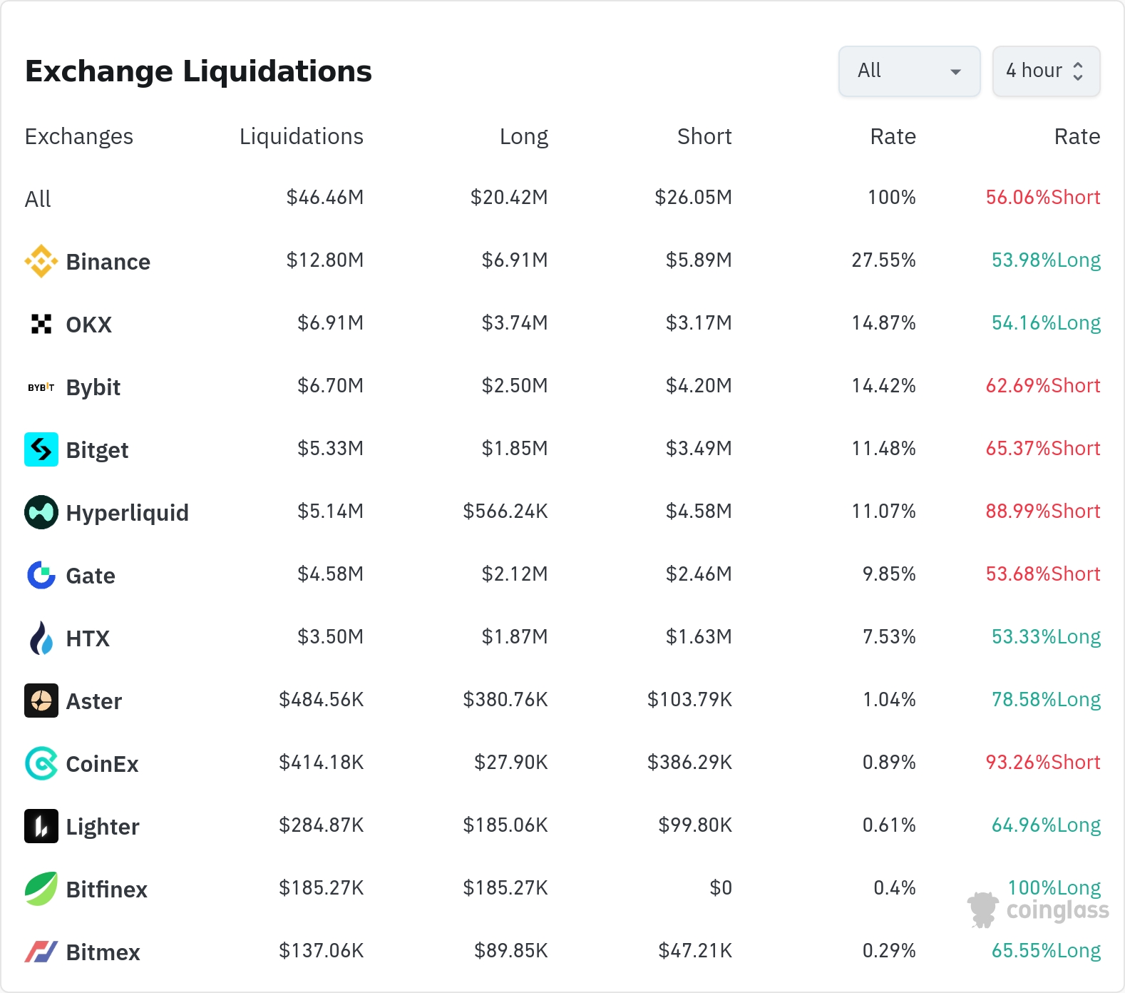 암호화폐 청산 데이터 / 코인글래스