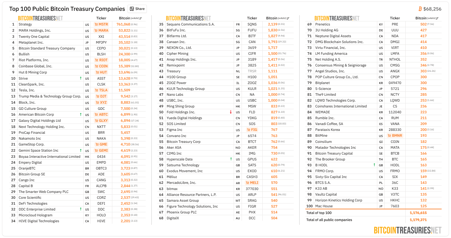 [BTC 기관 트래커] 기관 411만 BTC 보유…상장사 물량 한 달간 3.5% 증가
