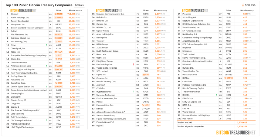 [BTC 기관 트래커] 기관 411만 BTC 보유…상장사 물량 한 달간 3.5% 증가