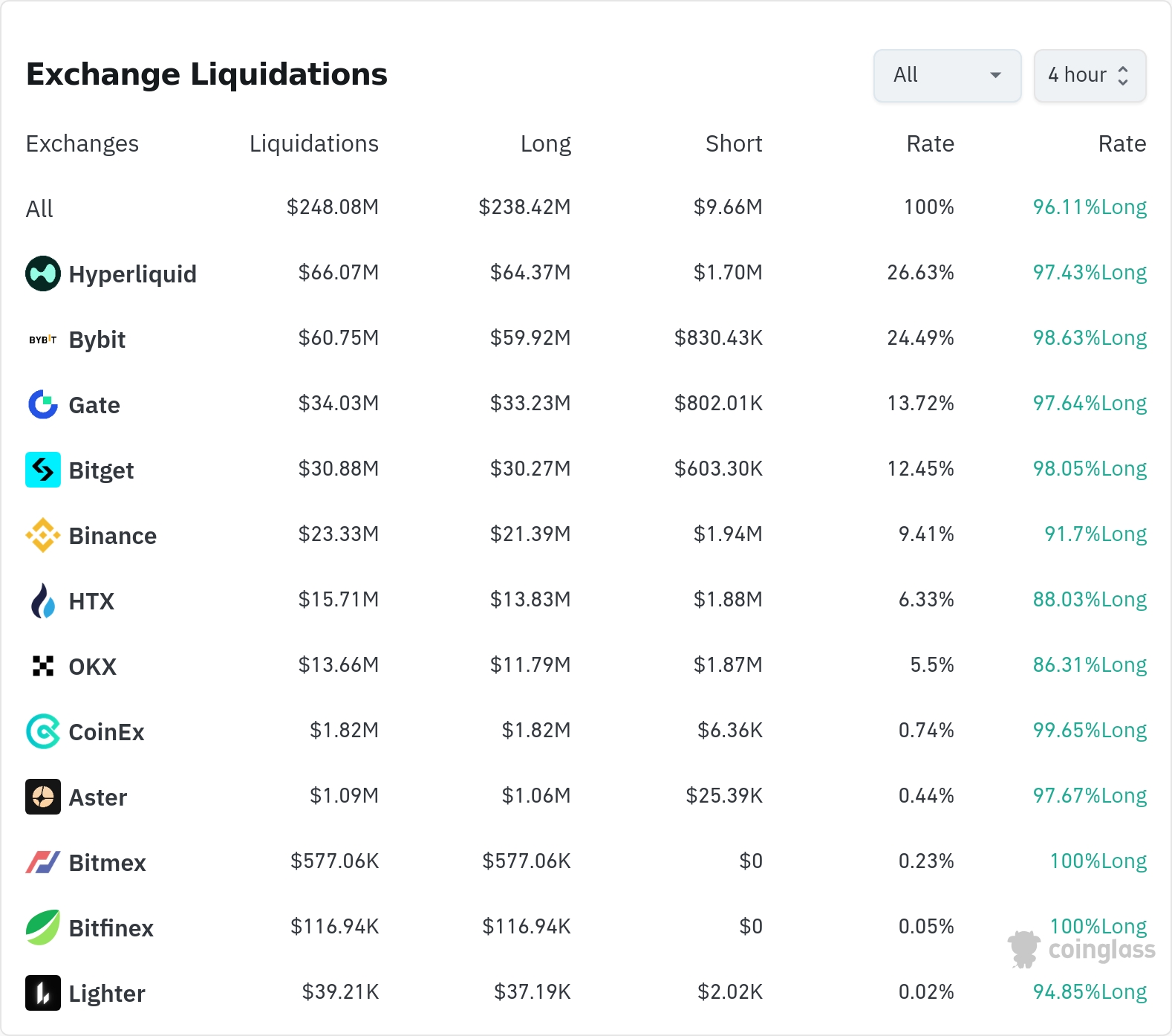 암호화폐 청산 데이터 / 코인글래스