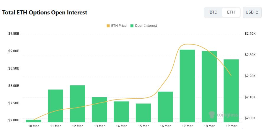 [이더 옵션 데일리] 콜 60% 쌓인 ETH…6500달러 콜옵션 집중