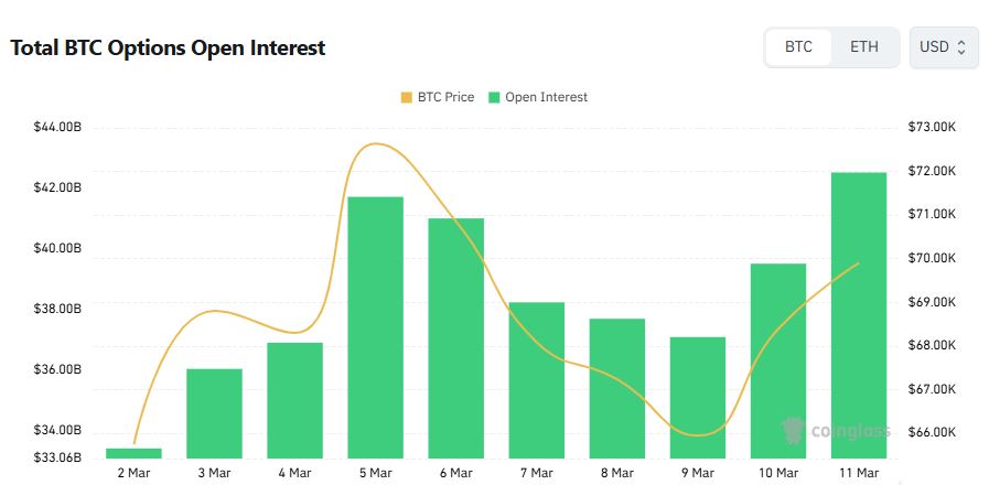 [비트 옵션 데일리] 미결제약정 하루 7% 증가…7만 달러 풋옵션 거래량 최다