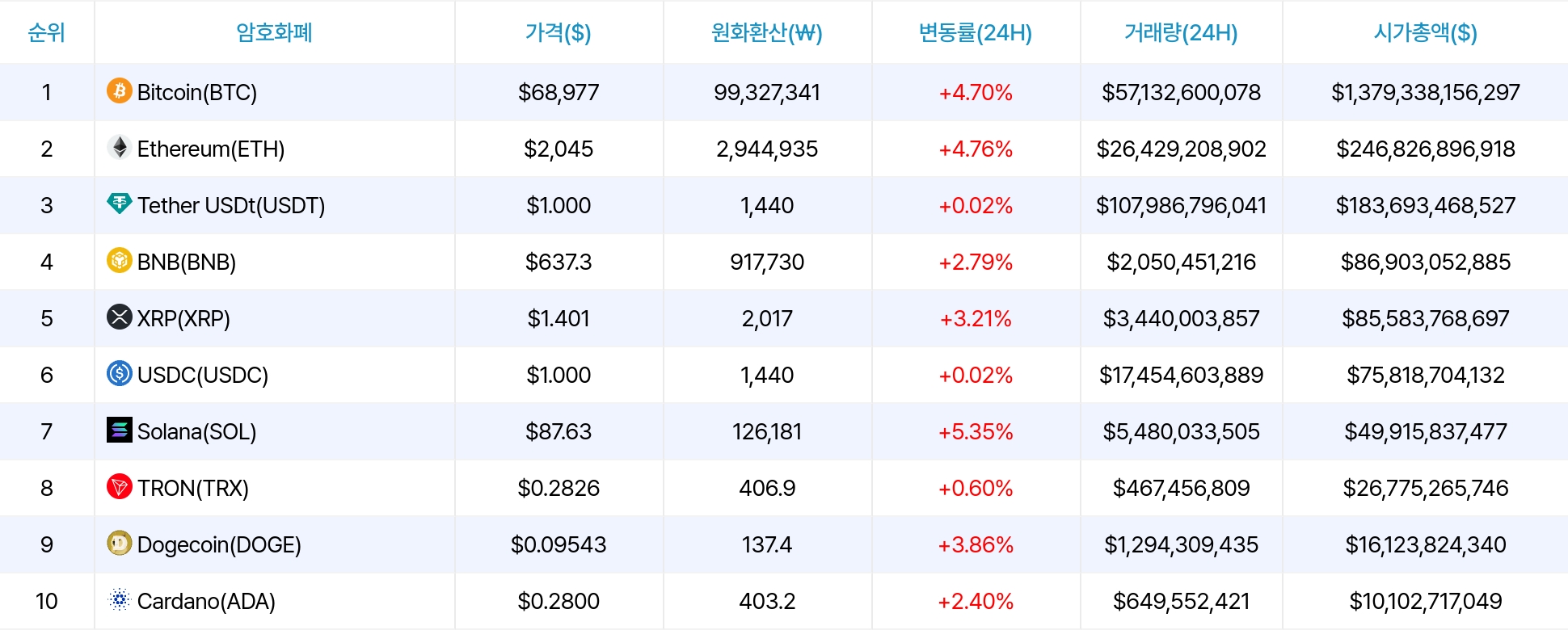 암호화폐 시세 데이터