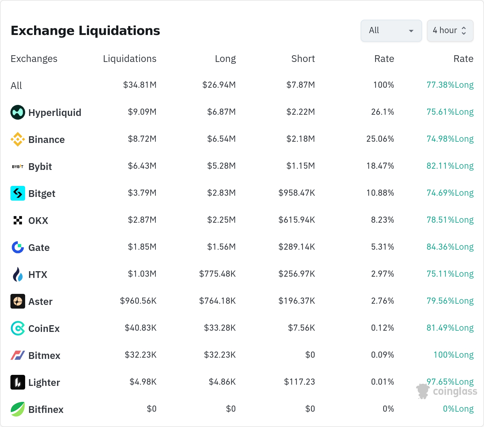 24시간 청산 히트맵 / 코인글래스