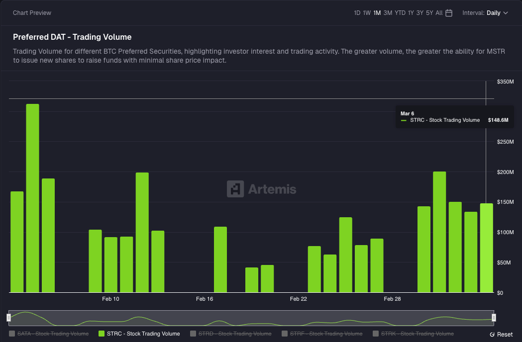 스트래티지 STRC 거래 폭증…비트코인 매수 자금 조달 ‘새 모델’ 부상