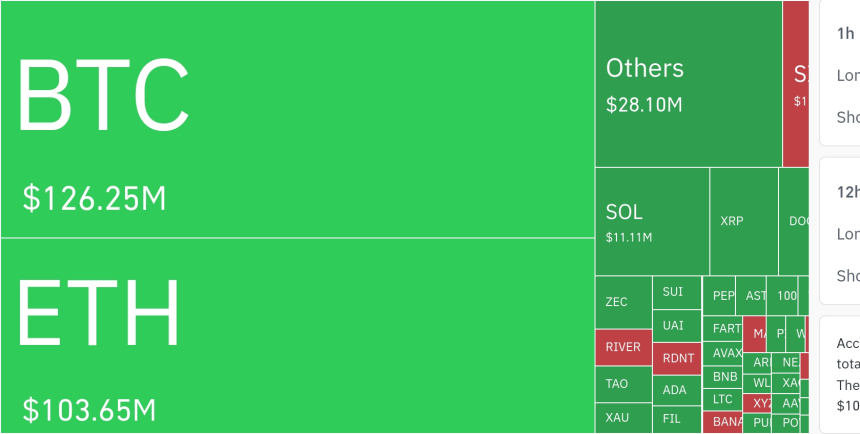  암호화폐 시장, 24시간 동안 레버리지 포지션 2억 5810만 달러 청산
