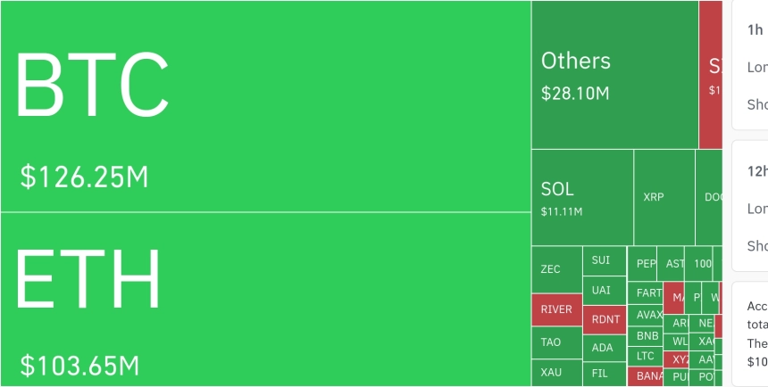 암호화폐 시장, 24시간 동안 레버리지 포지션 2억 5810만 달러 청산