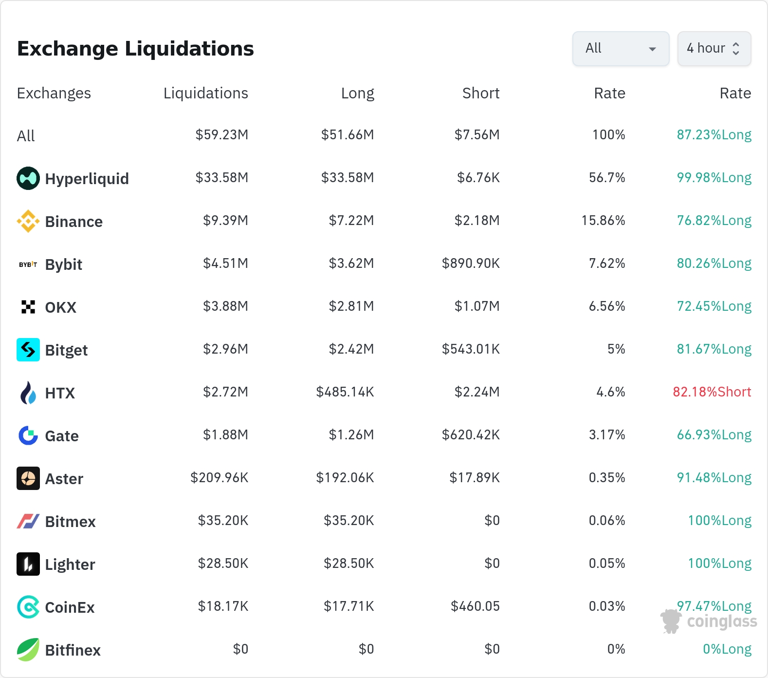 암호화폐 청산 히트맵 24시간 / 코인글래스