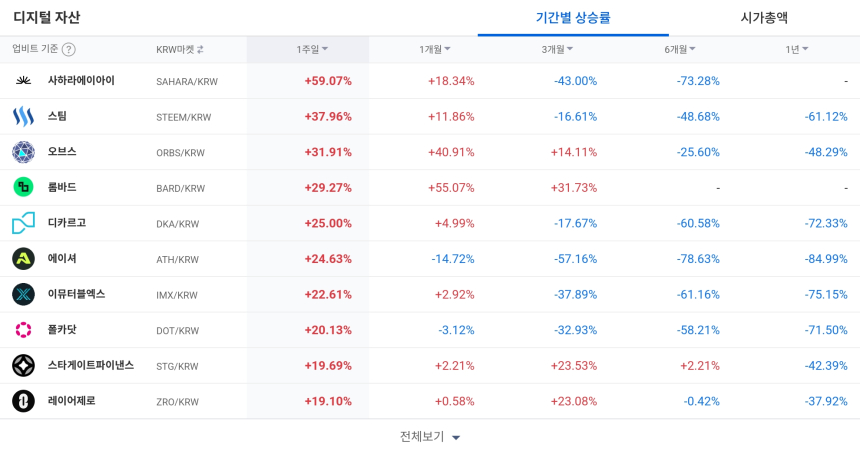  [코인 TOP 10 주간동향] 미라네트워크 주간 134% 급등…사하라AI·센트리퓨즈 강세, 매수 체결강도 ARK·STORJ ‘500%’ 쏠림