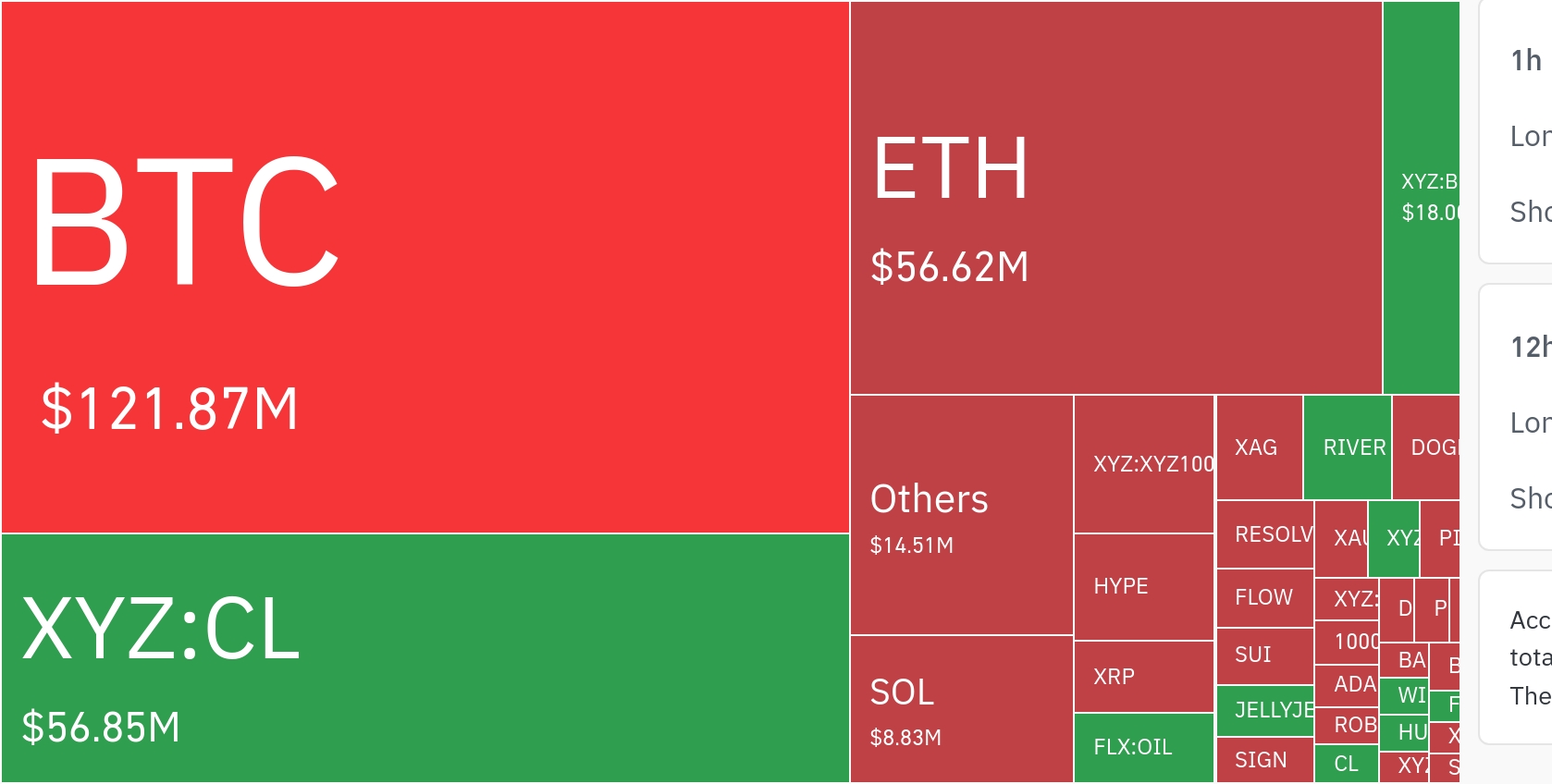 암호화폐 시장, 24시간 동안 레버리지 포지션 2억 5867만 달러 청산
