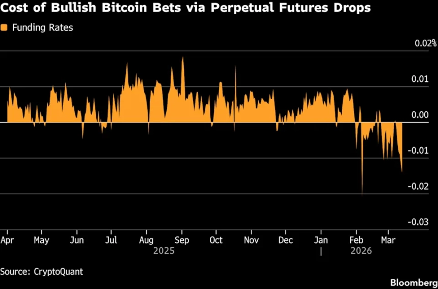 비트코인 7만3000달러대 박스권…원유·금속 랠리에 ‘하드자산 로테이션’ 심화