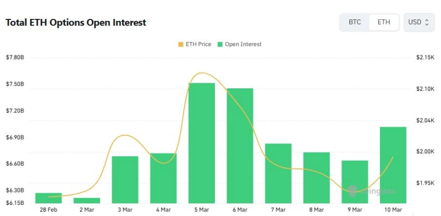 [이더 옵션 데일리] 미결제약정 70억 달러 돌파…콜옵션 비중 59% 우세