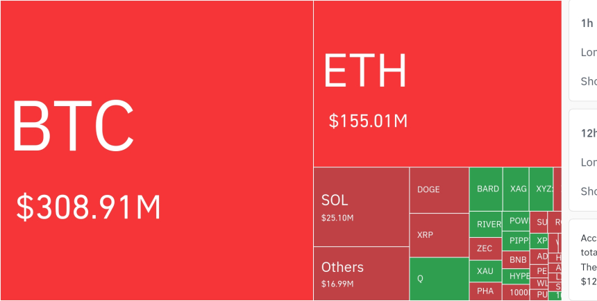  암호화폐 시장, 24시간 동안 레버리지 포지션 5억 600만 달러 청산