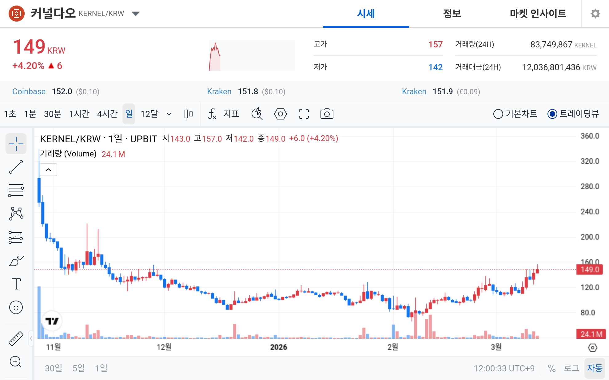 [오늘의 주목코인] 커널다오 공포·탐욕 85 ‘매우 탐욕’…거래대금 120억 원대 속 140원대 지지 확인