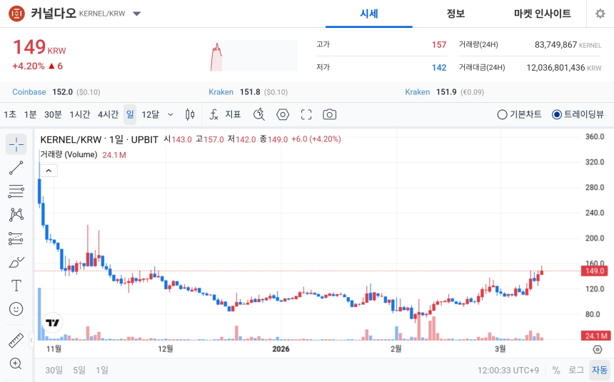  [오늘의 주목코인] 커널다오 공포·탐욕 85 ‘매우 탐욕’…거래대금 120억 원대 속 140원대 지지 확인