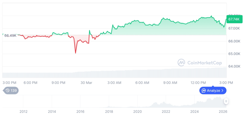  [자정 시세브리핑] 암호화폐 시장 혼조세… 비트코인 67,753달러, 이더리움 2,070달러