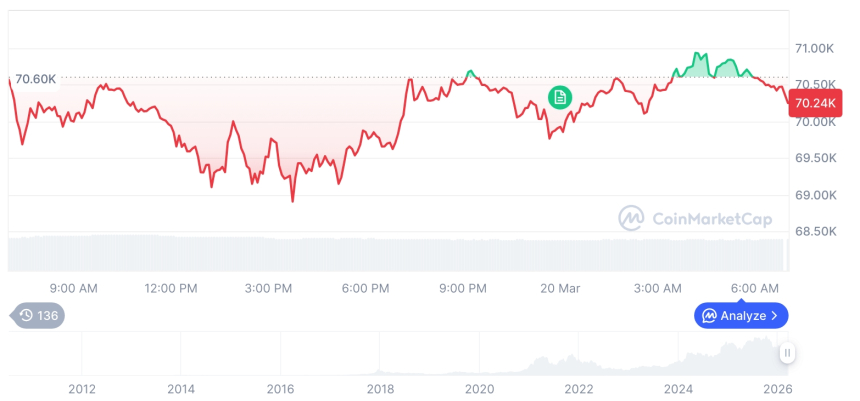  [저녁 시세브리핑] 암호화폐 시장 혼조세… 비트코인 70,495달러, 이더리움 2,137달러