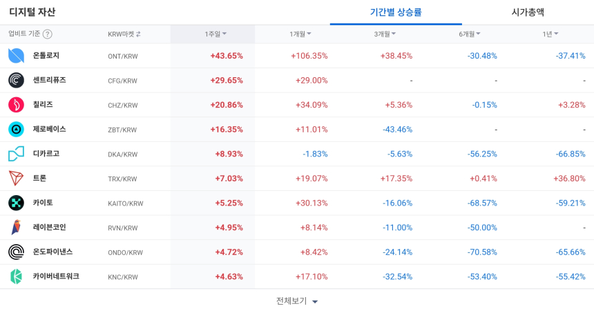  [코인 TOP 10 주간동향] 엔케이엔 137% 급등…온톨로지·센트리퓨즈 강세, 매수 체결강도 CRO·IOST 500% 상위