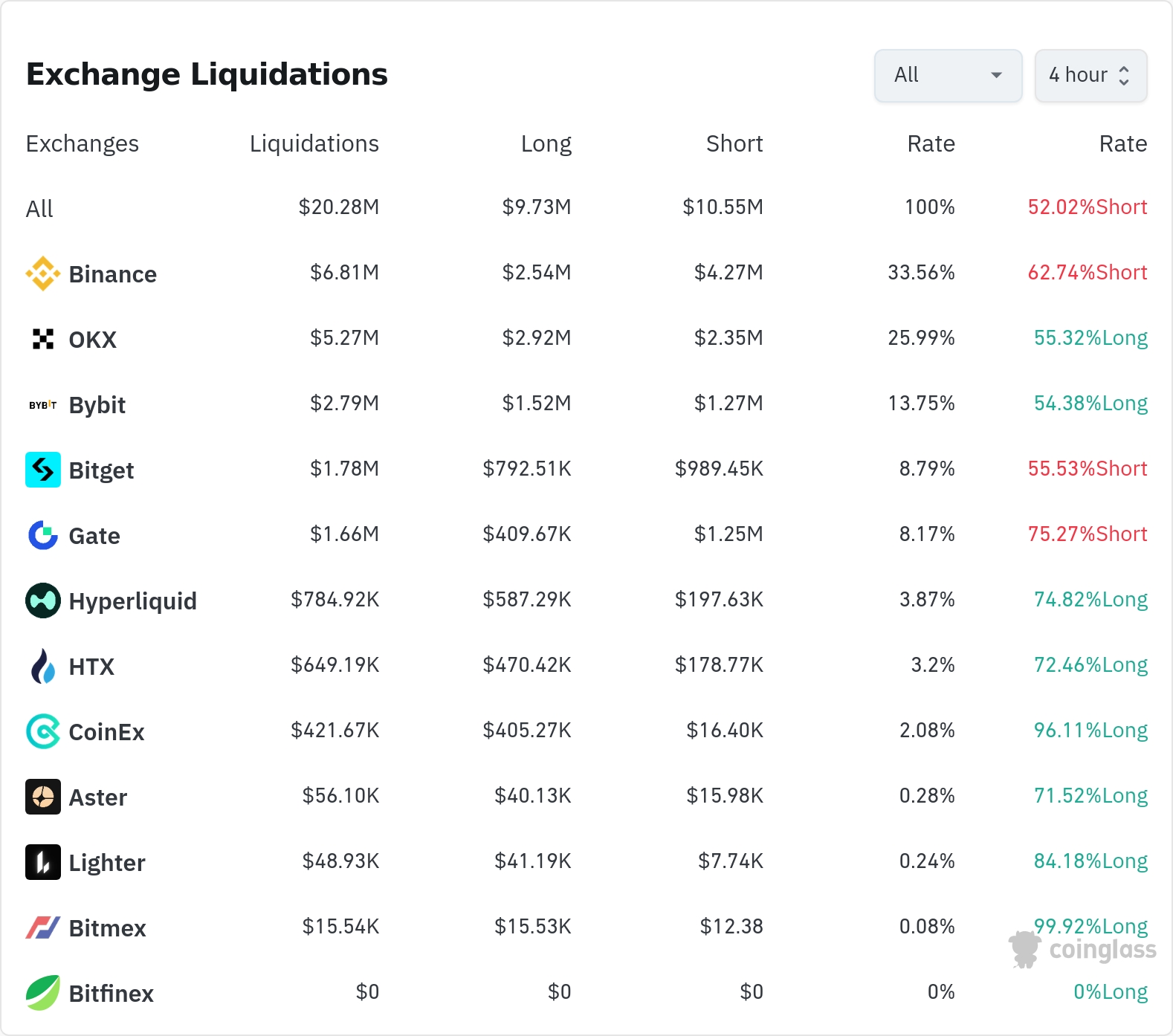 24시간 청산 히트맵 / 코인글래스