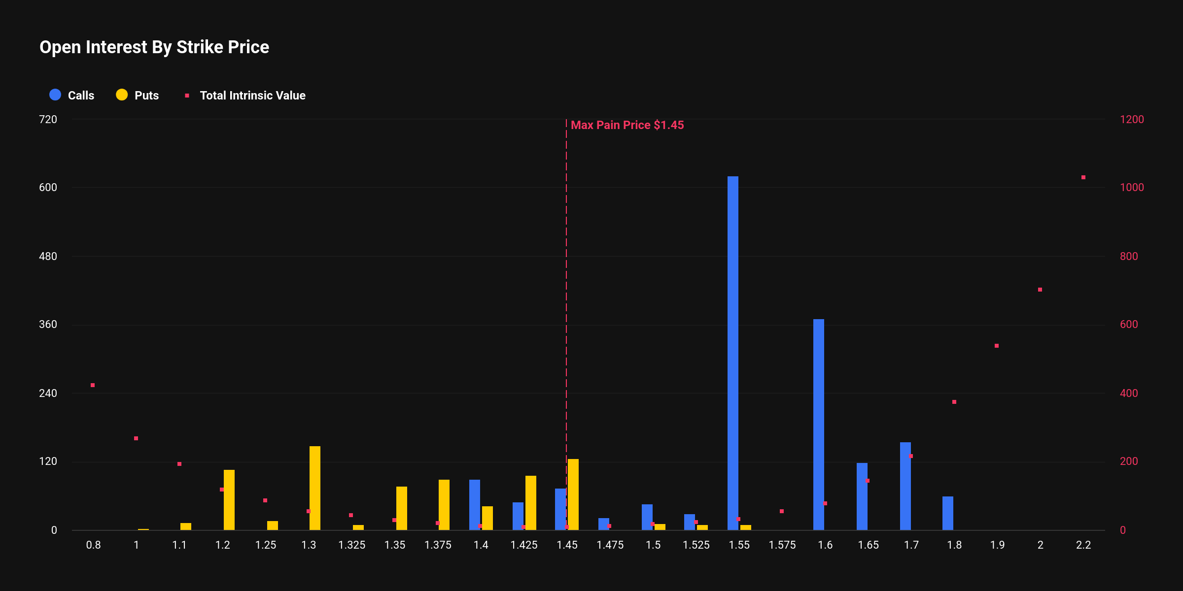 [알트 옵션 동향] 미결제약정 자산별 포지션 엇갈려...거래는 모두 '하방' 우세