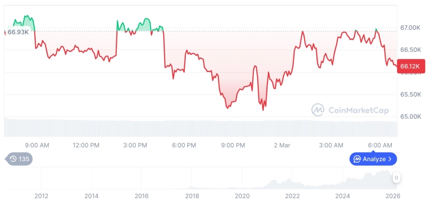 [저녁 시세브리핑] 암호화폐 시장 혼조세… 비트코인 66,217달러, 이더리움 1,944달러