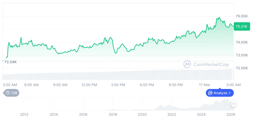  [오후 시세브리핑] 암호화폐 시장 혼조세… 비트코인 75,191달러, 이더리움 2,352달러