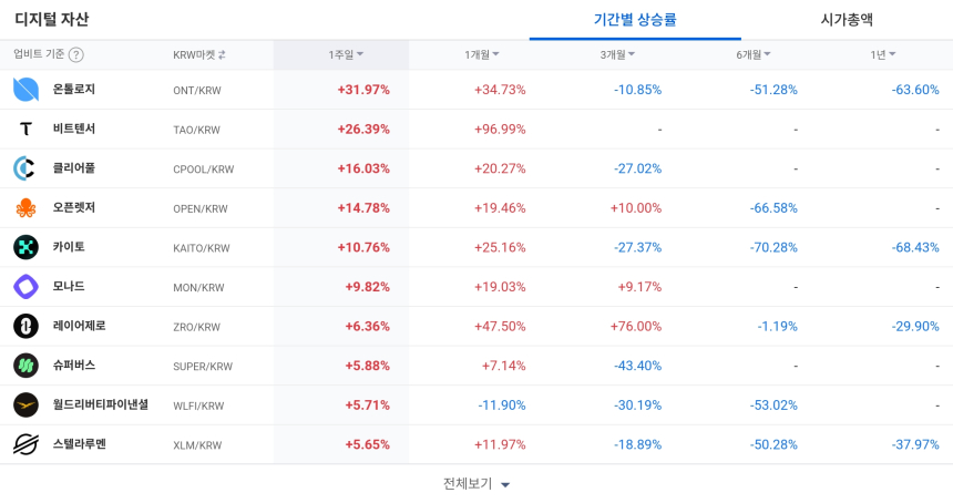  [코인 TOP 10 주간동향] 헤이엘사 394% 급등…온톨로지·비트텐서도 강세, 매수 체결강도 500% 종목 속출