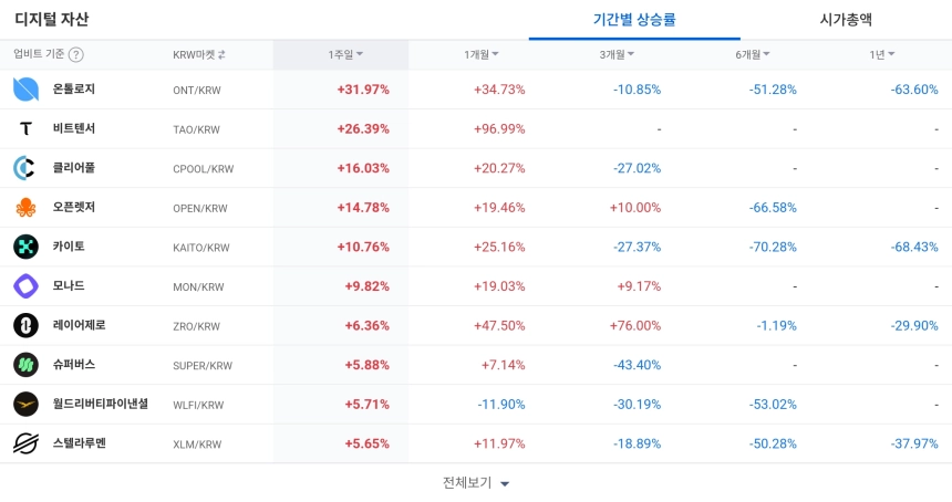 [코인 TOP 10 주간동향] 헤이엘사 394% 급등…온톨로지·비트텐서도 강세, 매수 체결강도 500% 종목 속출