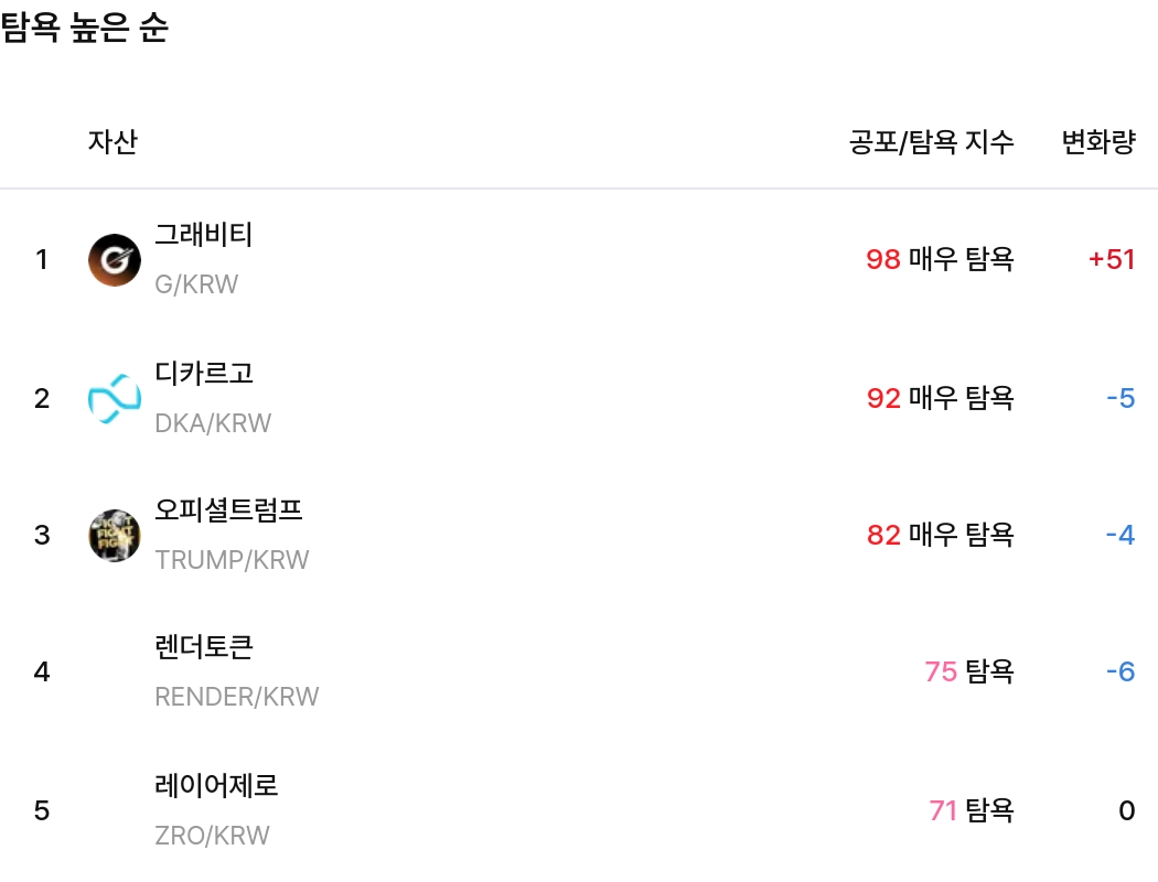 탐욕 높은 순 / 업비트