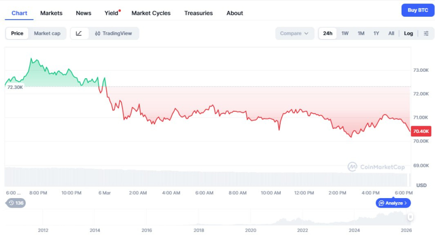  [저녁 시세브리핑] 암호화폐 시장 하락세… 비트코인 70,819달러, 이더리움 2,065달러