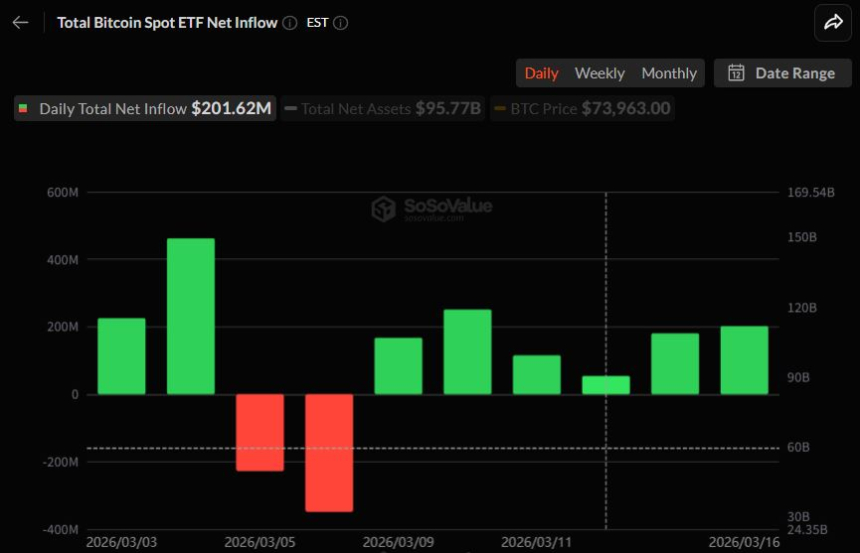  비트코인 현물 ETF 2.1억 달러 순유입…6거래일 연속 강세