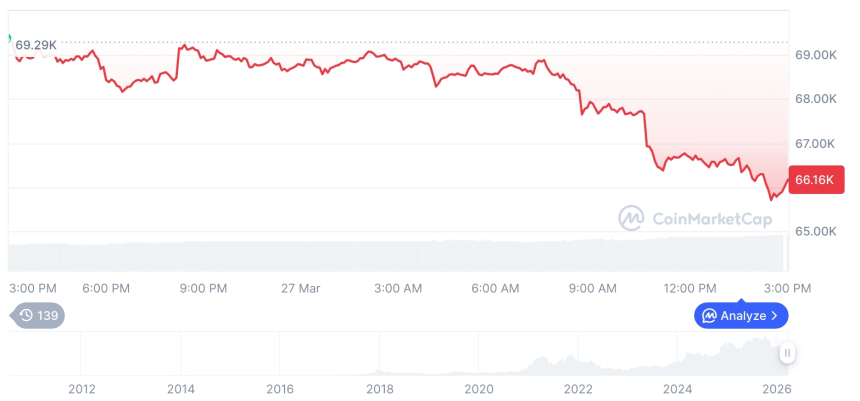  [자정 시세브리핑] 암호화폐 시장 혼조세… 비트코인 66,168달러, 이더리움 1,988달러