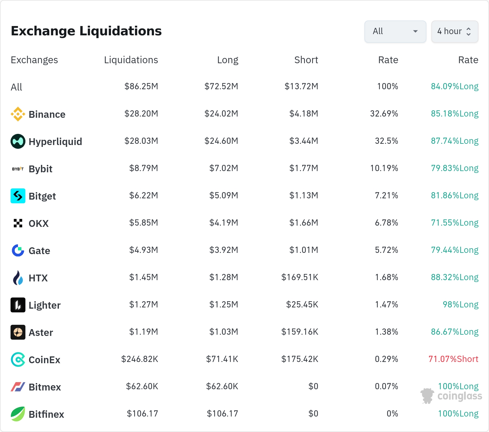 청산 히트맵 24시간 / 코인글래스