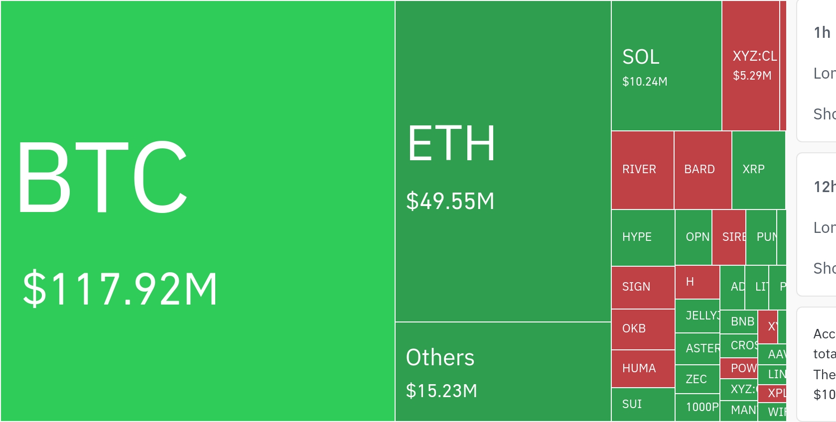 암호화폐 시장, 24시간 동안 레버리지 포지션 1억 9823만 달러 청산