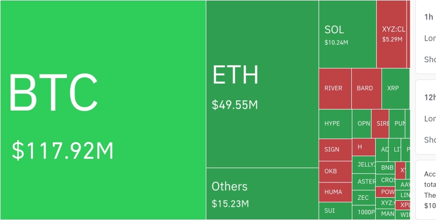 암호화폐 시장, 24시간 동안 레버리지 포지션 1억 9823만 달러 청산