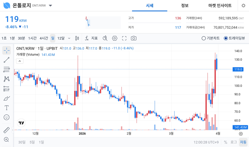  [오늘의 주목코인] 온톨로지(ONT) 공포·탐욕 95 ‘매우 탐욕’…거래대금 708억 원 속 급락 변동성 확대