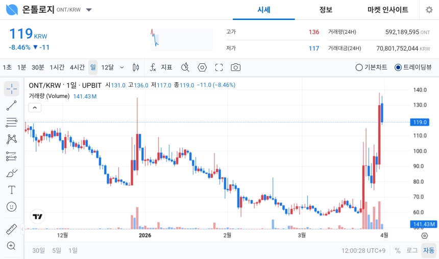 [오늘의 주목코인] 온톨로지(ONT) 공포·탐욕 95 ‘매우 탐욕’…거래대금 708억 원 속 급락 변동성 확대