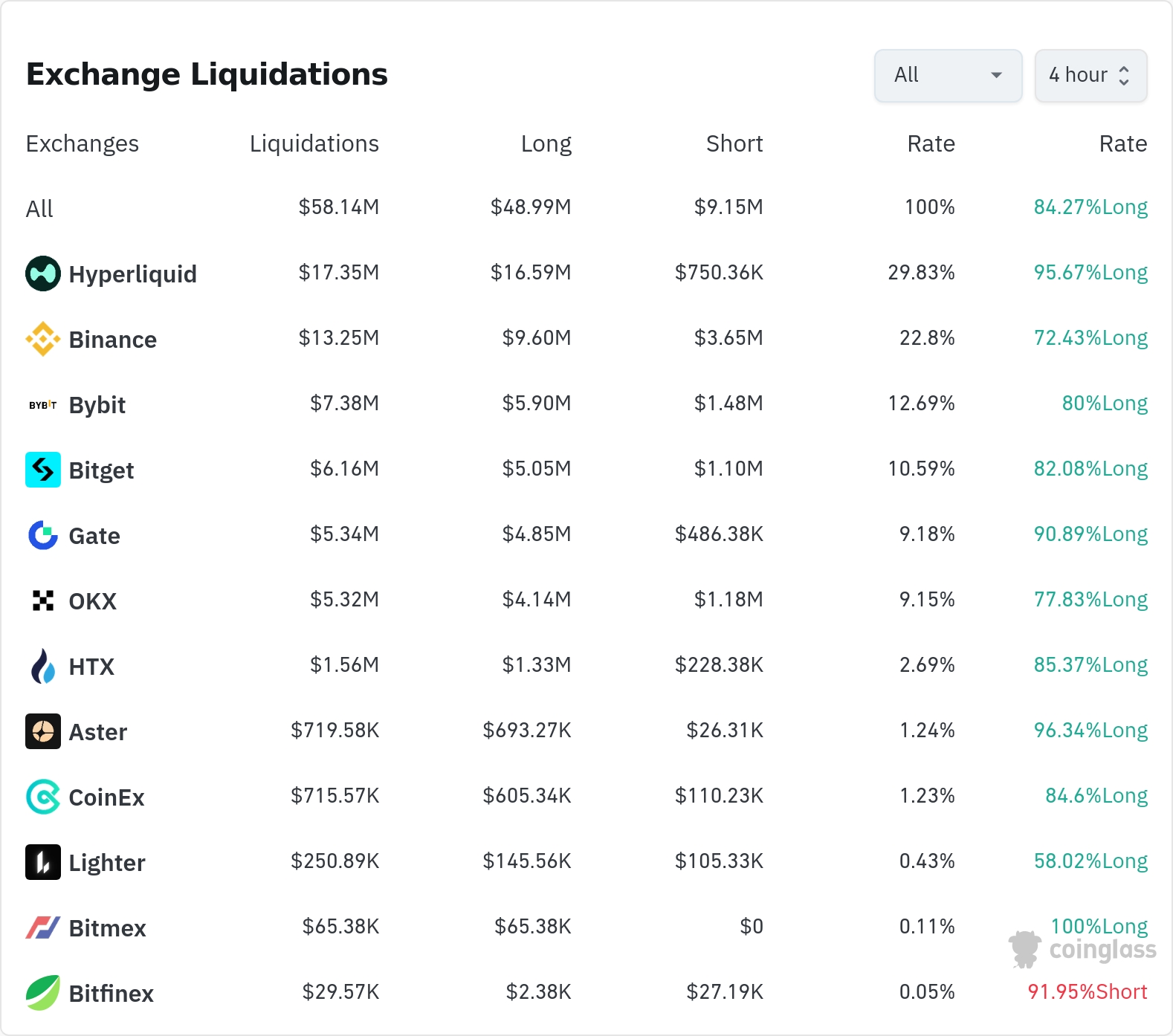 암호화폐 청산 히트맵 24시간 / 코인글래스