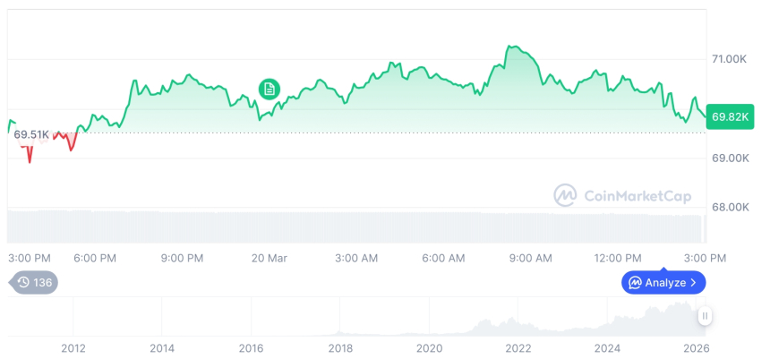  [자정 시세브리핑] 암호화폐 시장 혼조세… 비트코인 69,738달러, 이더리움 2,129달러