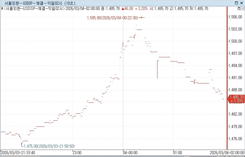 달러-원 환율, 금융위기 후 최고치... 글로벌 에너지 시장 불안 요인 작용