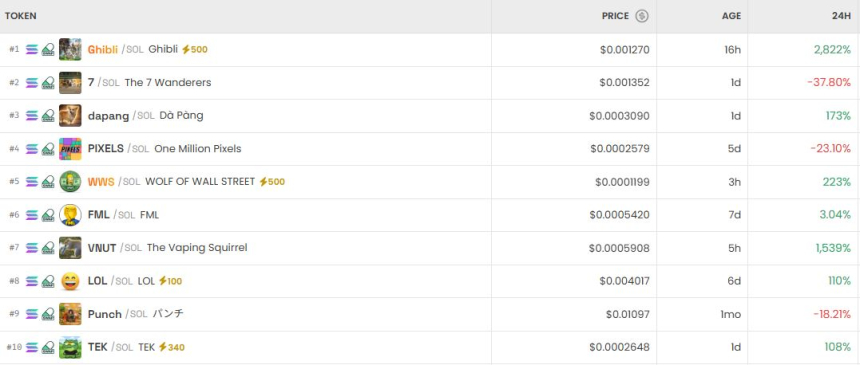  [DEX 리포트] 지브리 2800% 폭등…HYDX↑ SIREN↓