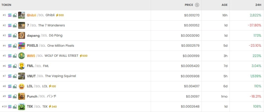 [DEX 리포트] 지브리 2800% 폭등…HYDX↑ SIREN↓