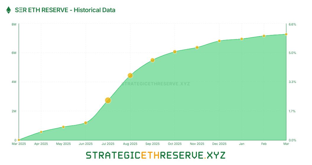 [ETH 기관 트래커] 기업 전략자산 727만 ETH…이더 공급량의 6.01%