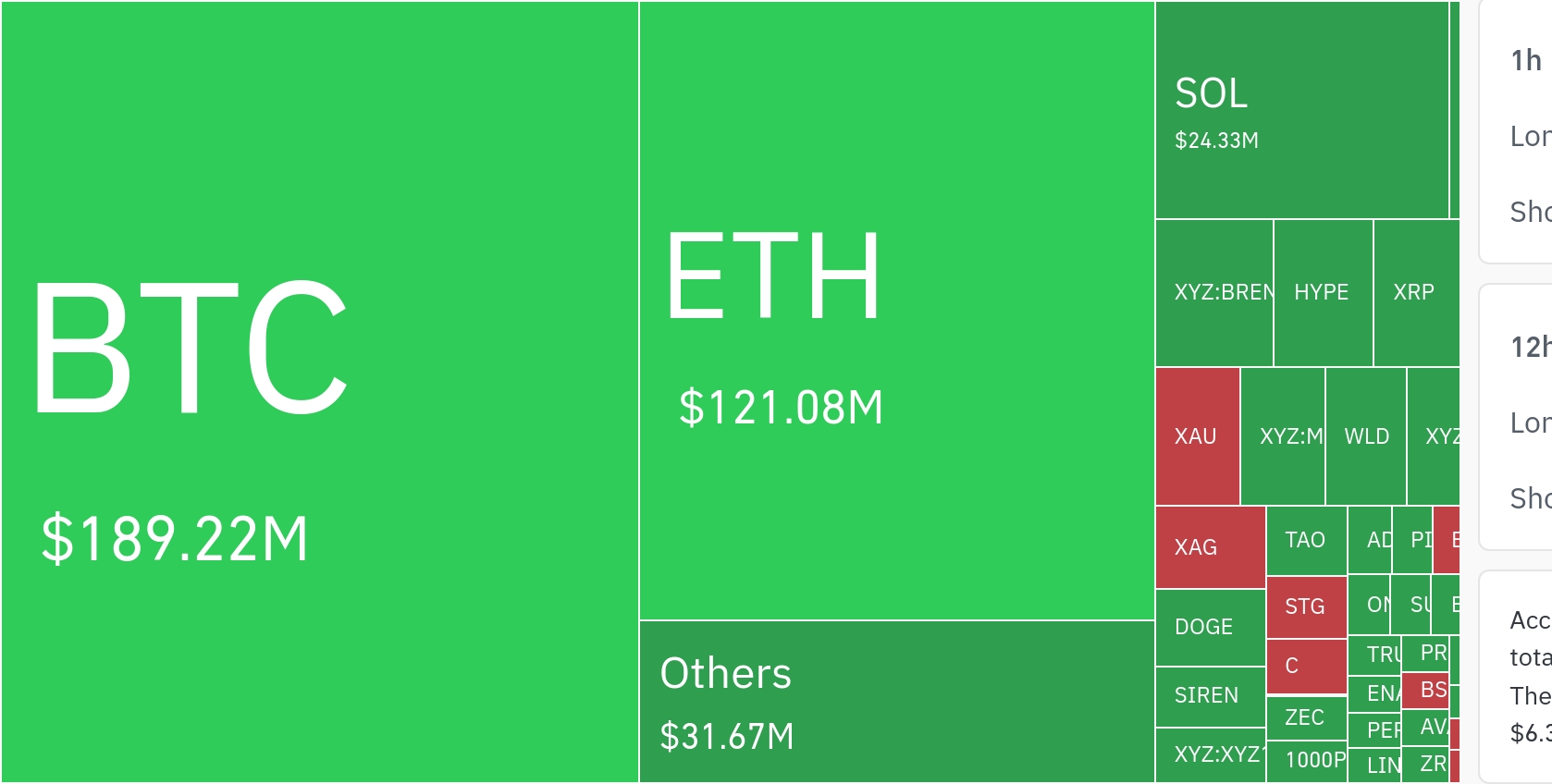 암호화폐 시장, 24시간 동안 레버리지 포지션 3억 6630만 달러 청산