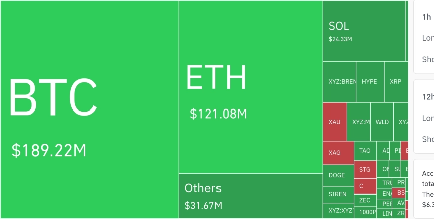 암호화폐 시장, 24시간 동안 레버리지 포지션 3억 6630만 달러 청산